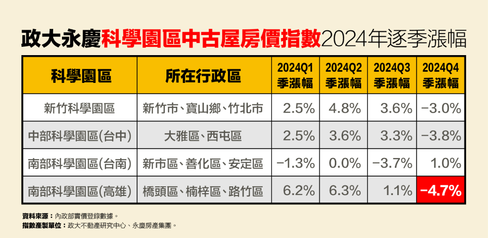 2024Q4科學園區房價開始下跌?永慶房產集團:高雄園區指數季跌近5% 195 cnews207250317a02
