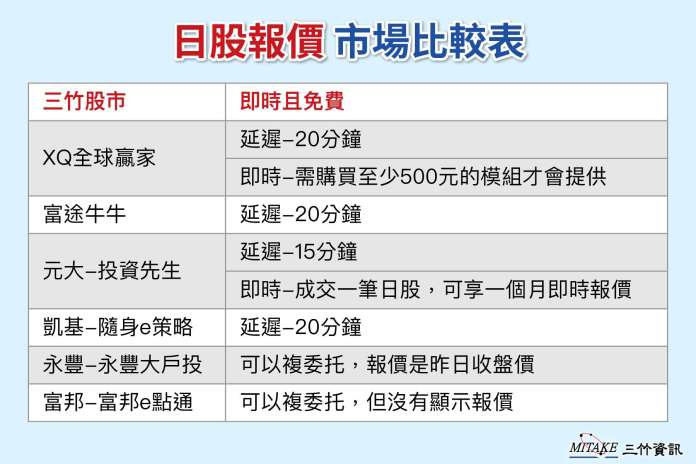 三竹資訊取得東證交易所授權 免費提供日股即時報價 70 圖說1 市場上日股報價取得途徑及內容比較
