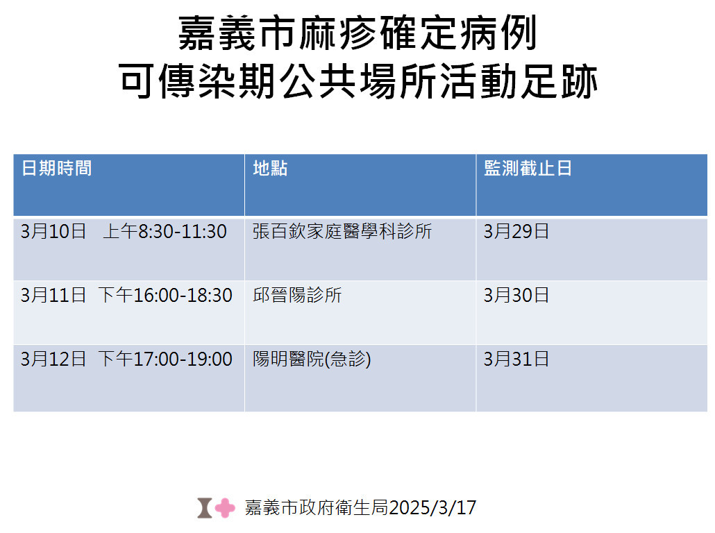 嘉義市麻疹境外移入確診病例公共場所活動足跡／嘉義市府提供