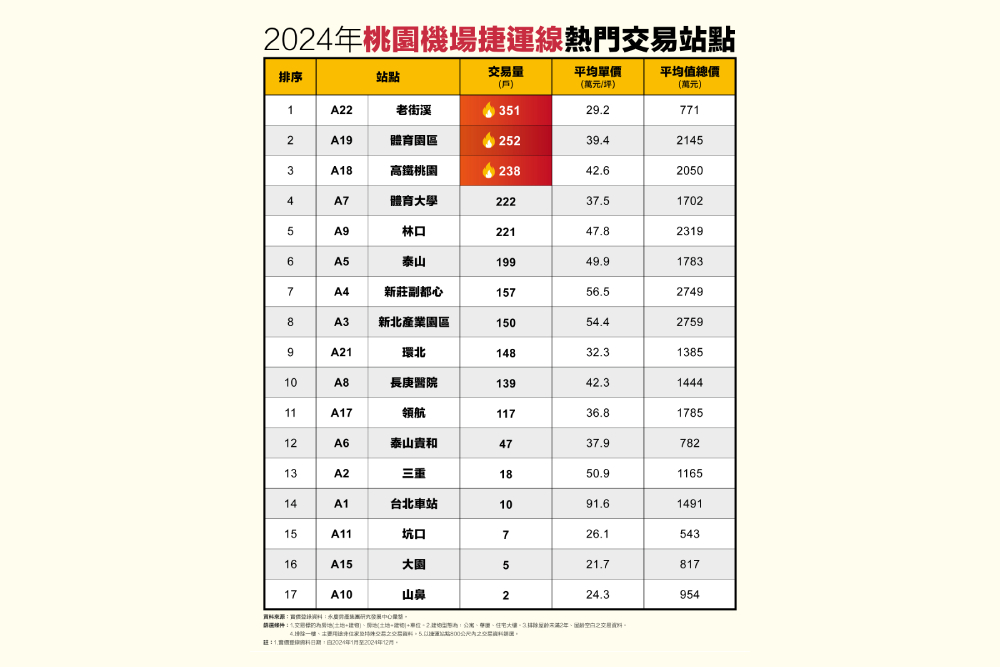 脫北者最愛!永慶房產集團曝桃園機捷線這站交易351戶最熱銷 201 cnews207250318a02