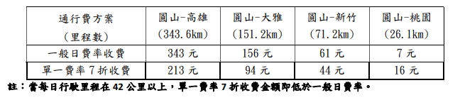 省錢又避塞!清明前夕這4天國道收費打7折 65 1742281581014