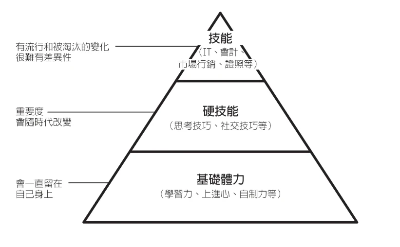 基礎體力是一切的根本