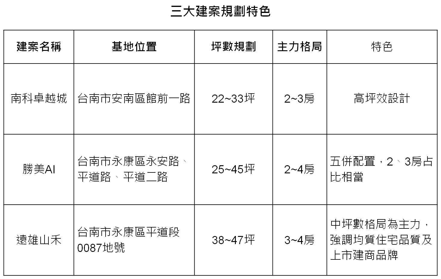 坪數才是硬道理 遠雄:高品質3房成自住關鍵 252 坪數才是硬道理 遠雄:高品質3房成自住關鍵 251