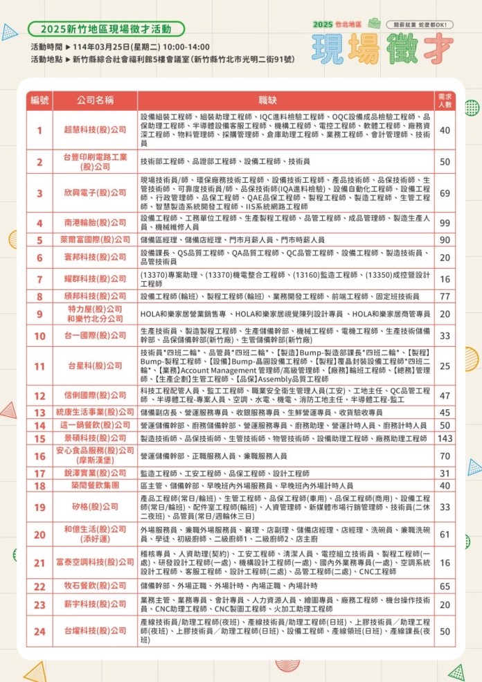 勞動部桃竹苗分署3/25舉辦徵才活動 24廠商釋出1210職缺 71 39362C70 7A81 4A2B 937E D1890EBEACD8