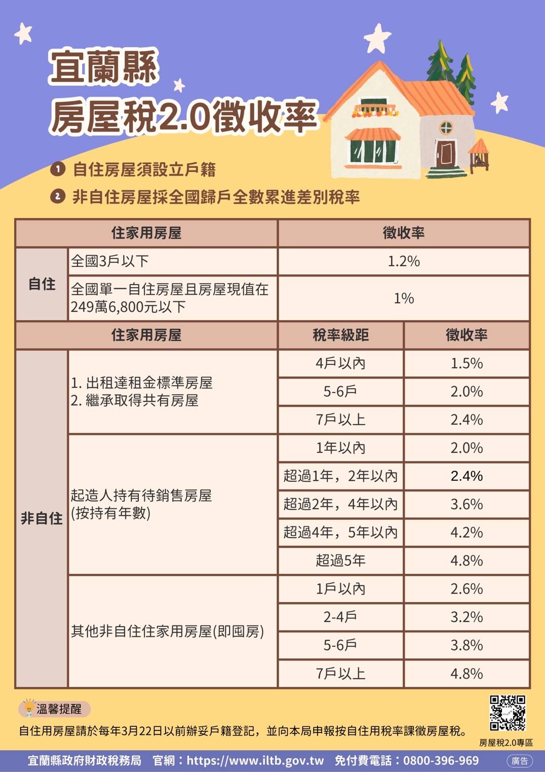 房屋稅省近7萬元! 議員提醒民眾把握時間快辦設籍登記 - https://www.watchmedia01.com