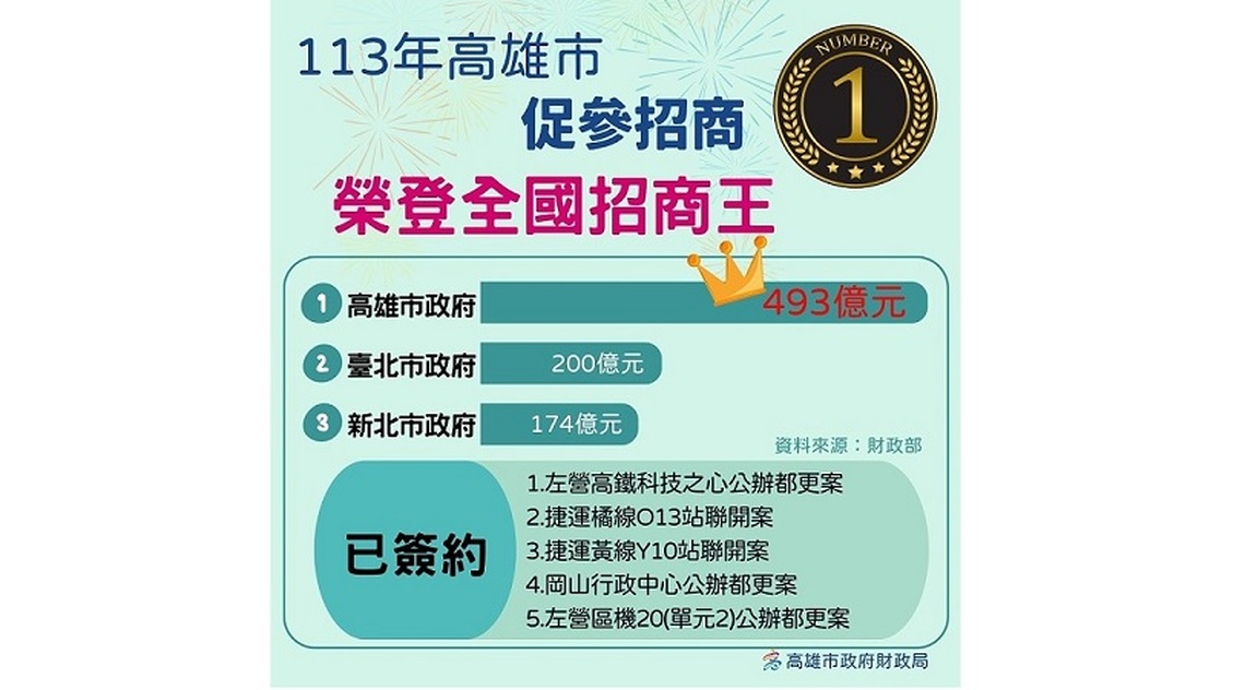 財政部公布113年促參招商成果 高雄市榮登全國招商王