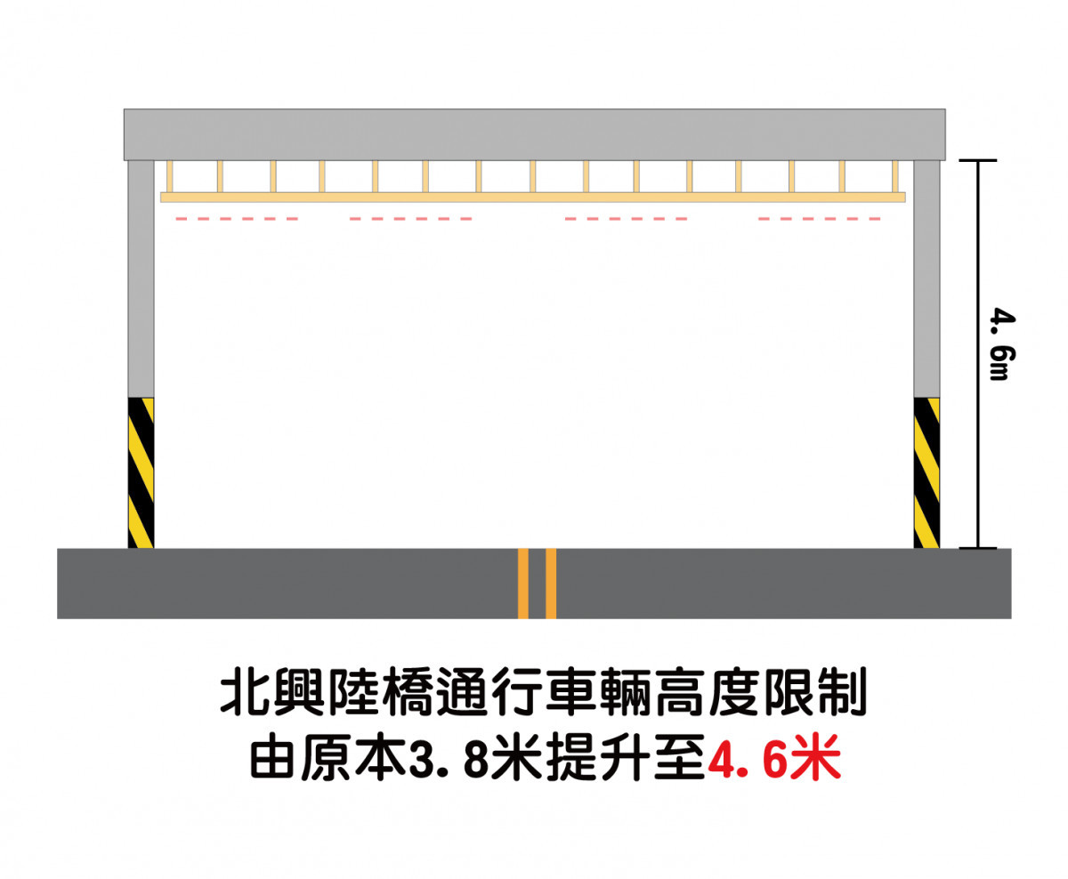 北興陸橋限高自3.8公尺調整至4.6公尺/嘉義市府提供