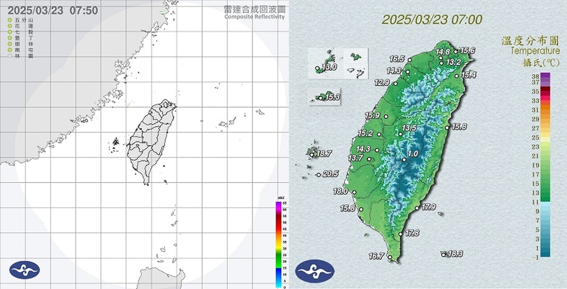 西部今溫差逾10度! 明起暖熱到週四 週五變天
