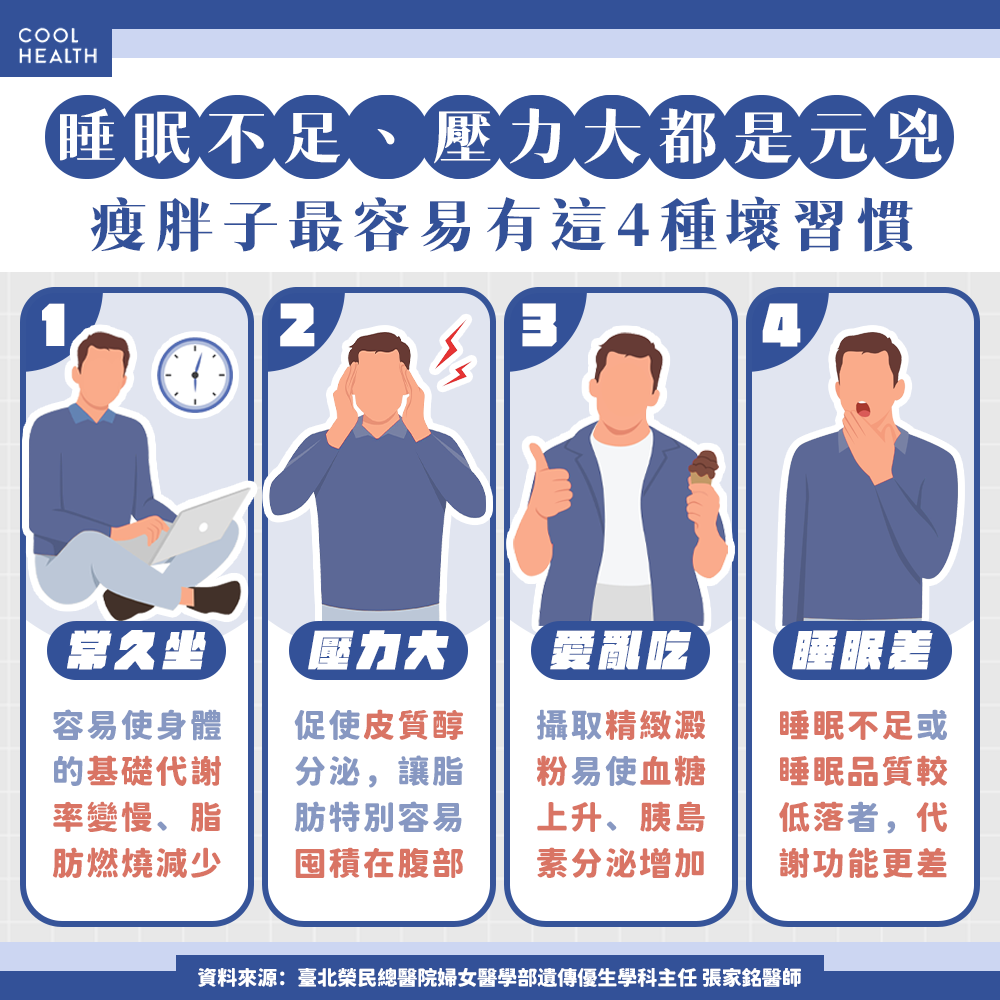 不只是「吃多動少」惹的禍！ 睡眠不足、壓力大也是元凶