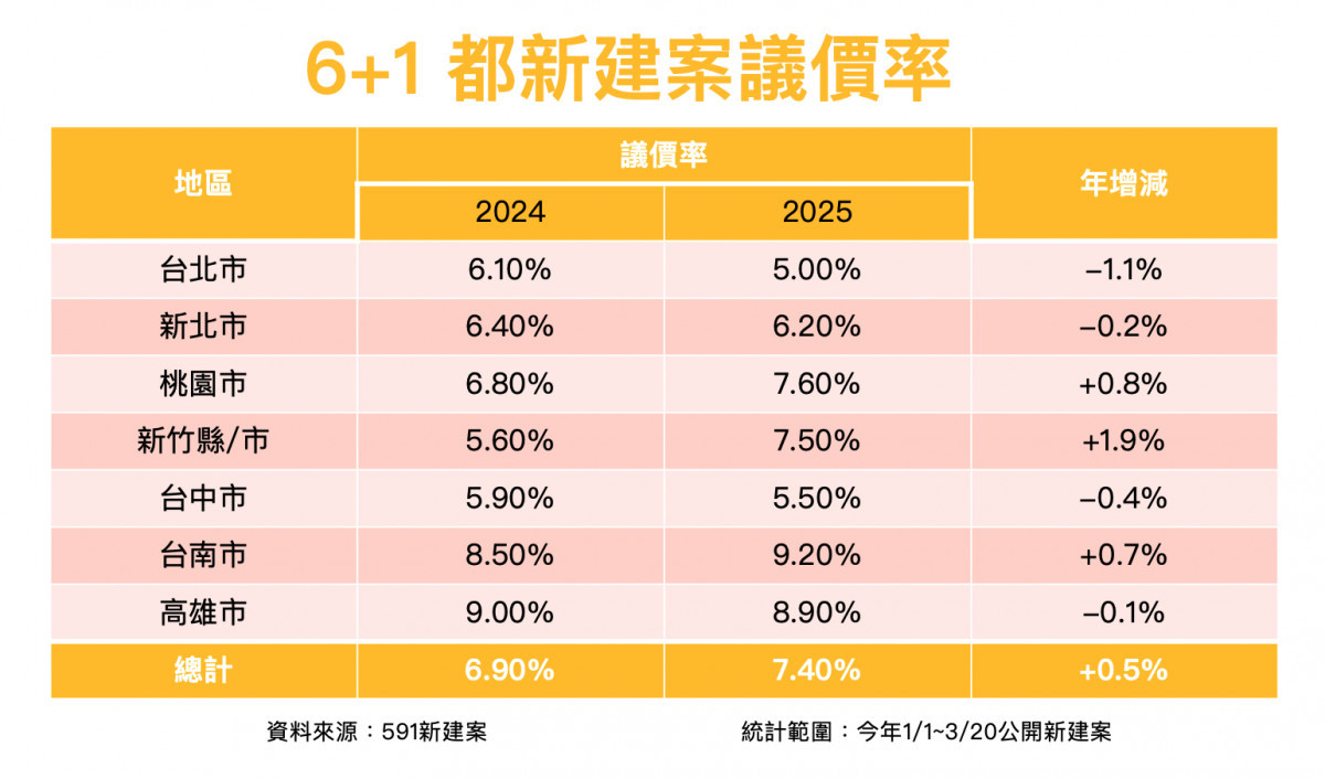 6+1 都新建案議價率。