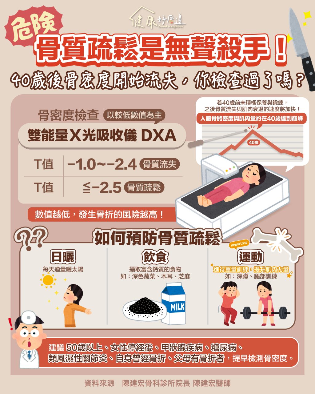 台灣每年2萬例髖關節骨折，近 4000人一年內死亡！醫：預防骨鬆肌少「這部位」鍛鍊最關鍵