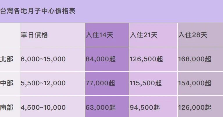 北中南月中價差原因