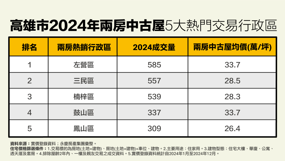 兩房小宅夯!永慶房產集團曝高雄這三區去年交易量突破500件 222 cnews207250327a10