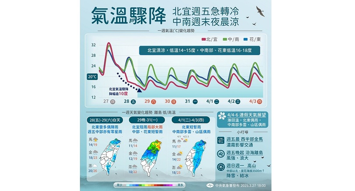 今變天2地越晚越涼 鋒面+東北季風來襲 濕冷到清明連假