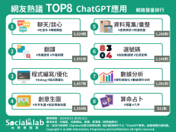 網友熱議TOP8 ChatGPT應用 網路聲量排行