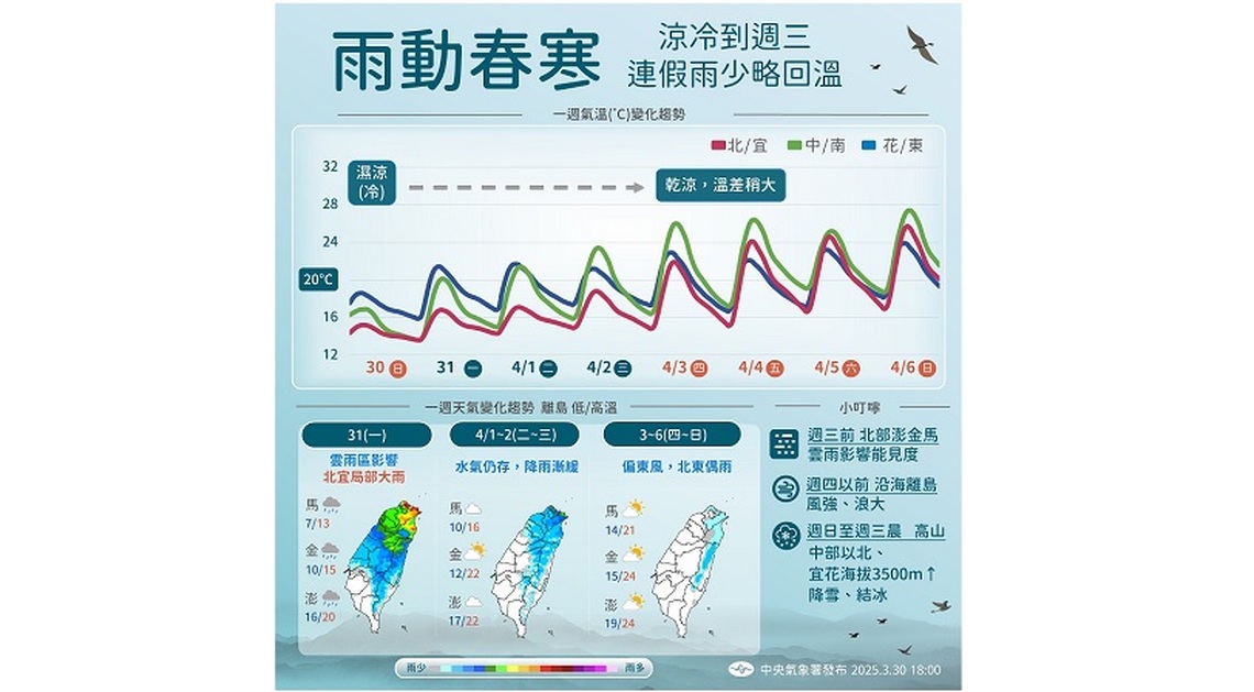 週三前濕冷 清明連假回暖至24度／北部今低溫探12度 週四轉乾