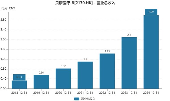 營收大增44%,貝康醫療 (2170.HK) 邁向全球智造之路
