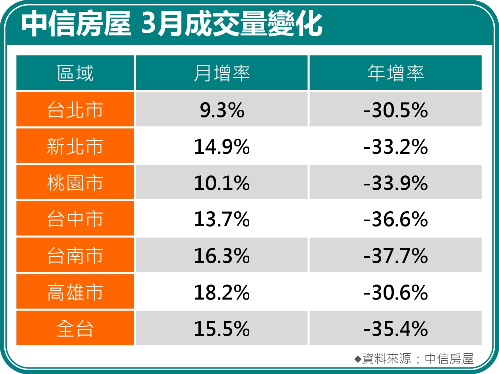 旺季不旺房市推不動 中信房屋統計全台3月交易年減破3成 240 cnews207250331a01