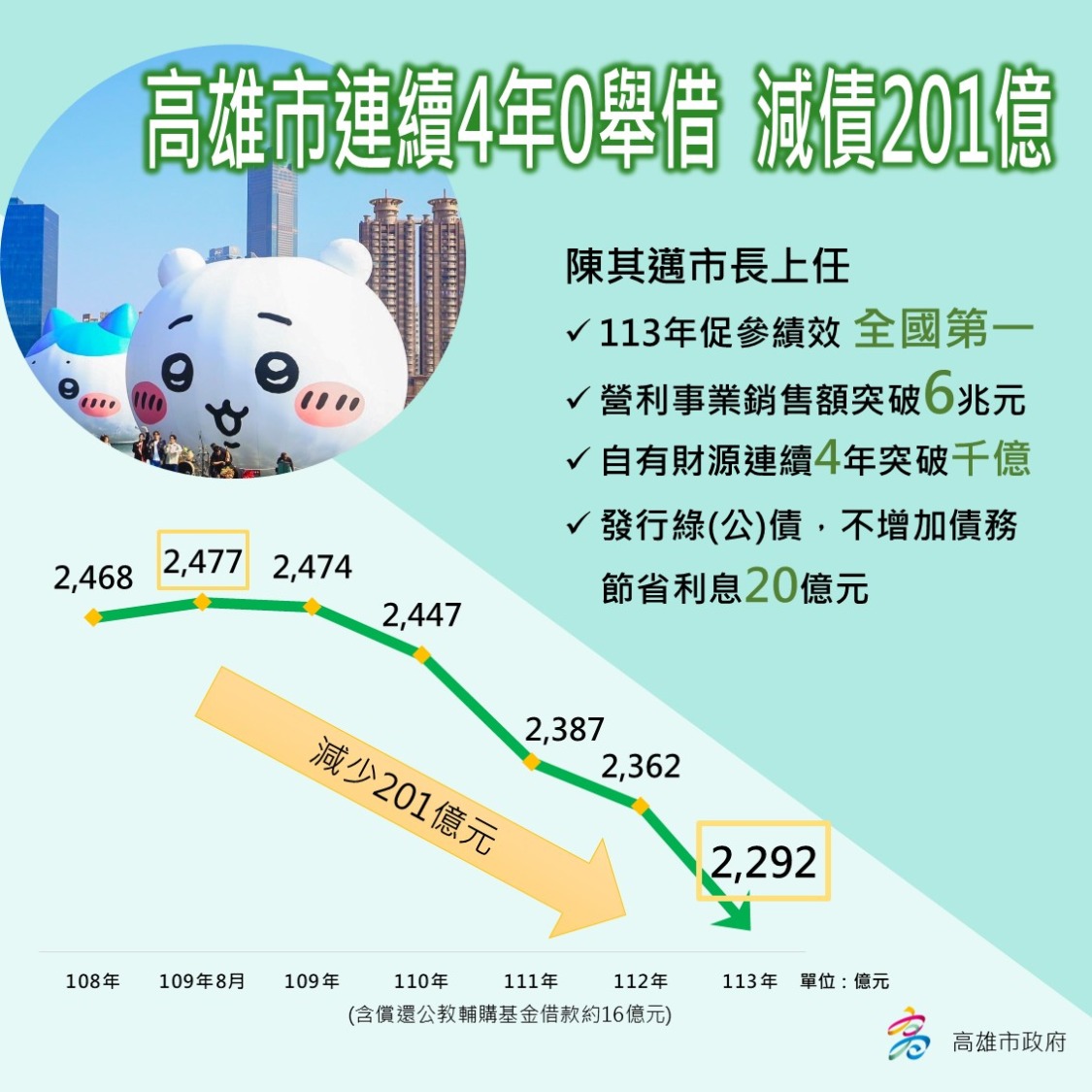 高雄市連續4年0舉借、促參績效全國第一 陳其邁市長上任後已累計減債201億元
