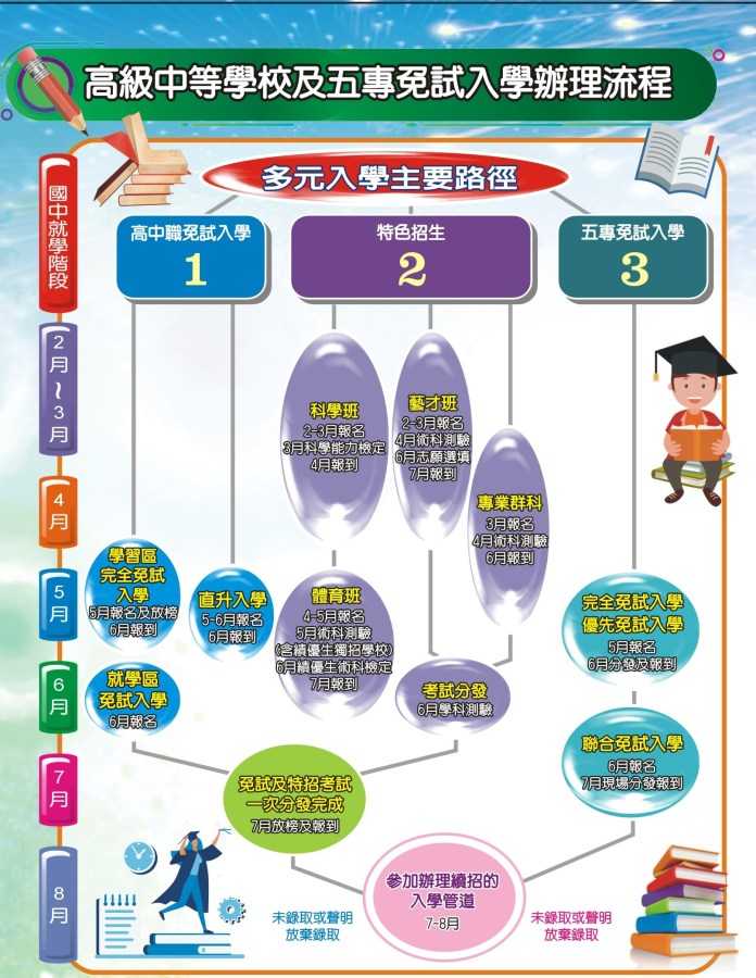 桃園教育局啟動第2次高中免試入學模擬志願選填 納入特色招生 85 2025桃連區12年國教摺頁流程圖