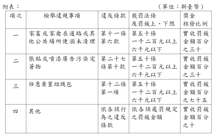 檢舉亂吐檳榔汁得720元獎金PO網 大家驚了:這能賺錢?! 73 1743478841415
