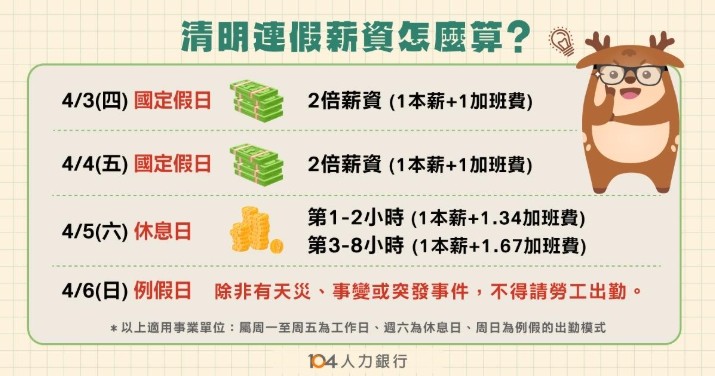 清明連假加班領嘸錢?104:on-call無加班費