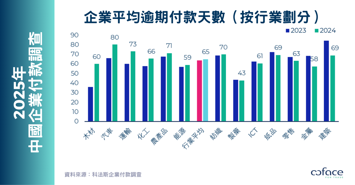 2025 年中國企業付款調查：  更長的信用期限緩解了逾期付款的增長