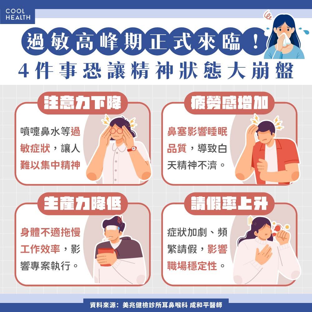 過敏高峰期來臨！ 一發作恐使工作效率「大崩盤」，醫呼籲：做3件事助安全下莊