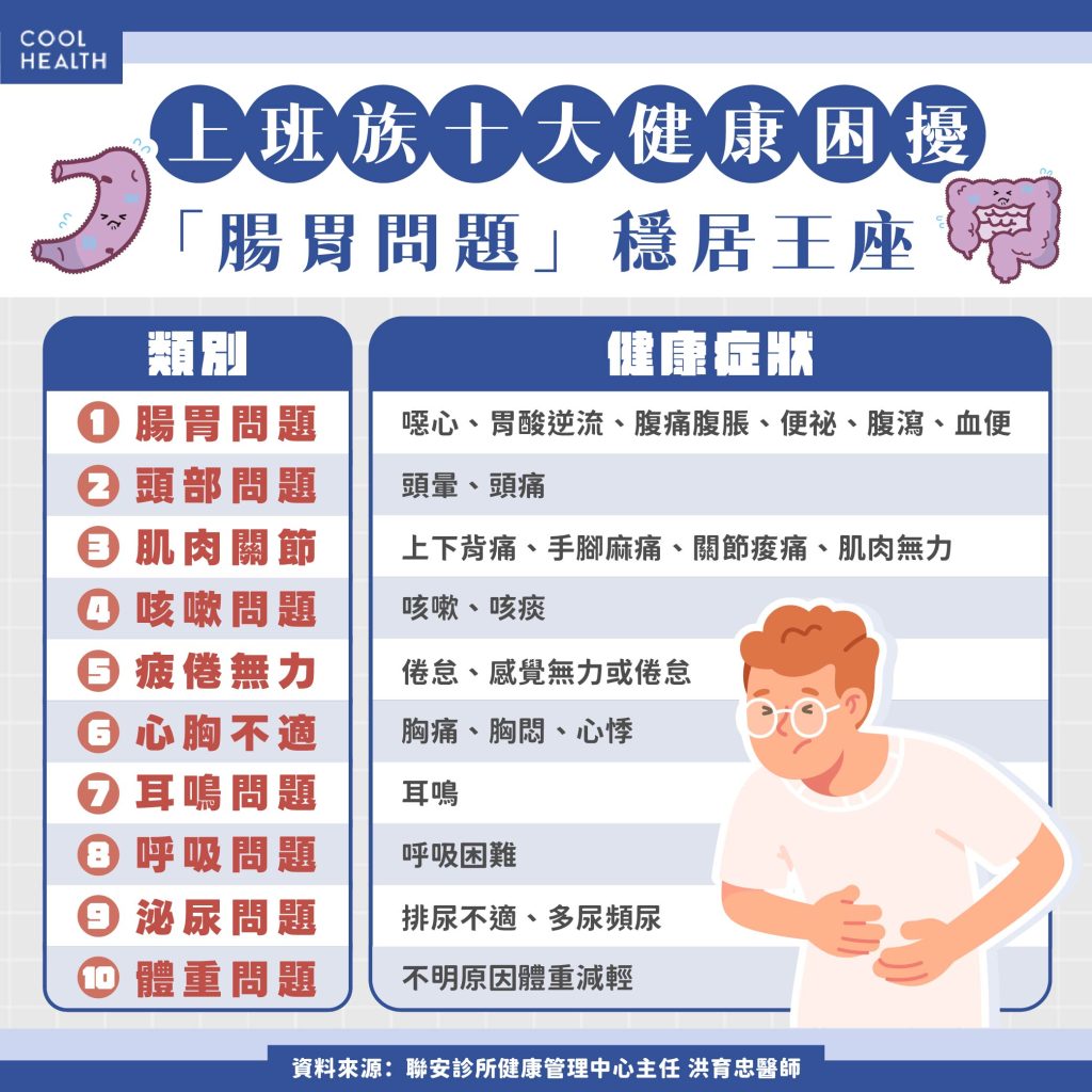 上班族10大健康困擾 「腸胃問題」穩居王座