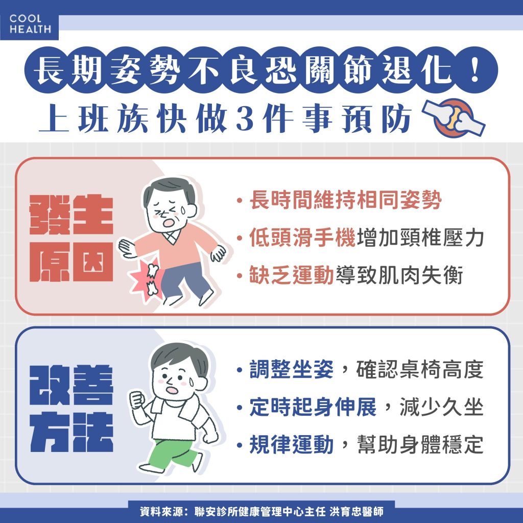 久坐上班族要小心!長期姿勢不良恐「關節退化」