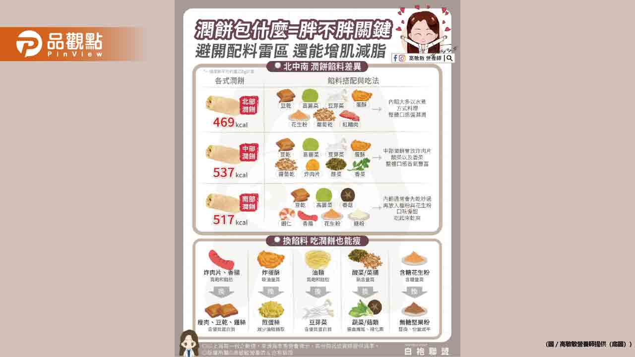 清明吃潤餅 營養師來教你怎麼搭配才營養又能增肌減脂
