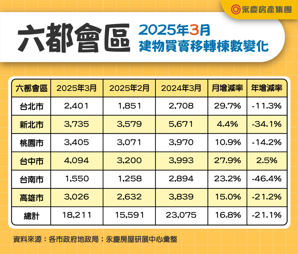 六都第一季房市交易4.8萬棟 永慶:近八年來最冷年減23.6% 215 cnews207250402a02