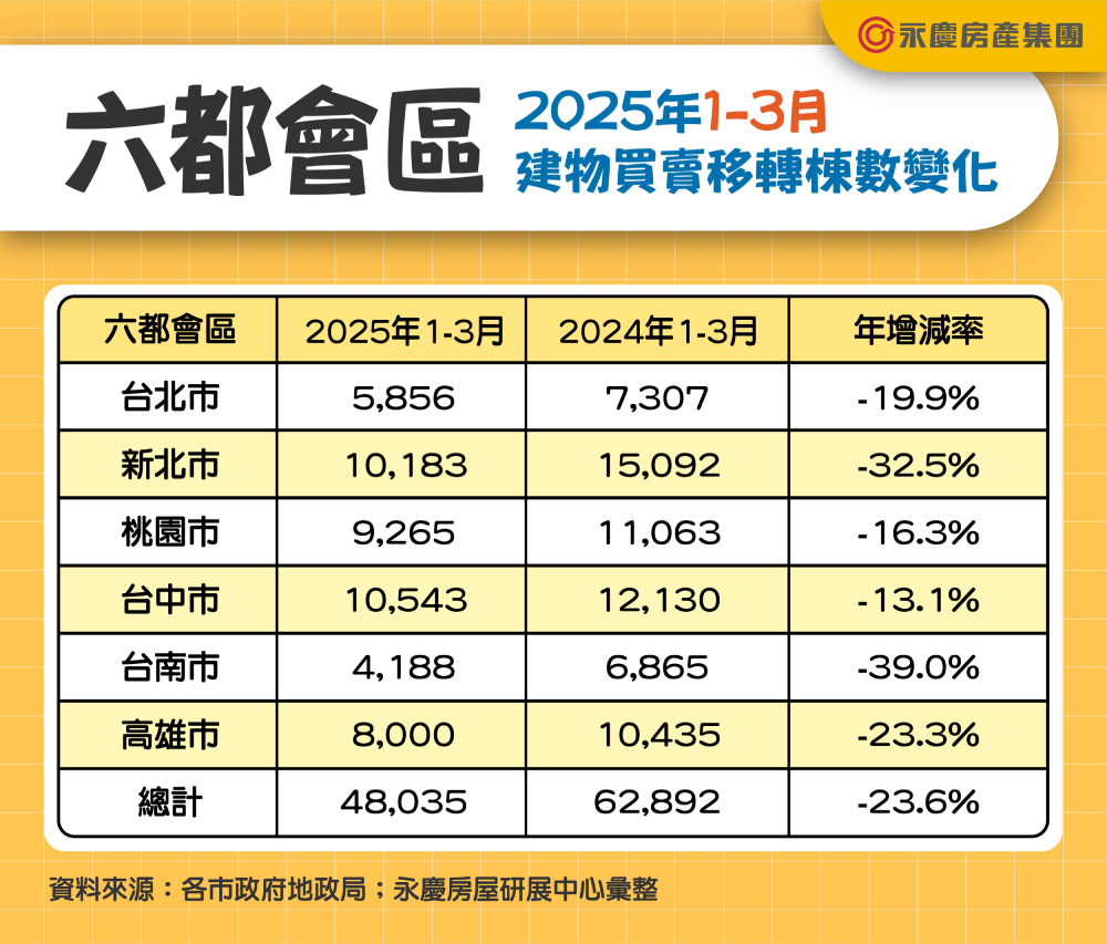 六都第一季房市交易4.8萬棟 永慶:近八年來最冷年減23.6% 216 cnews207250402a03