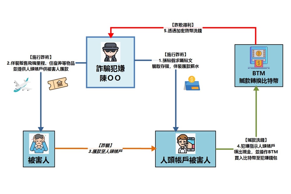求職淪洗錢工具人 高雄警破三方詐欺被害人逾20 222 cnews204250402a14