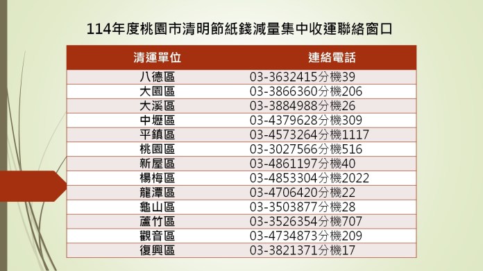 迎4天清明連假 桃園垃圾車收運時段曝 71 第4張 1