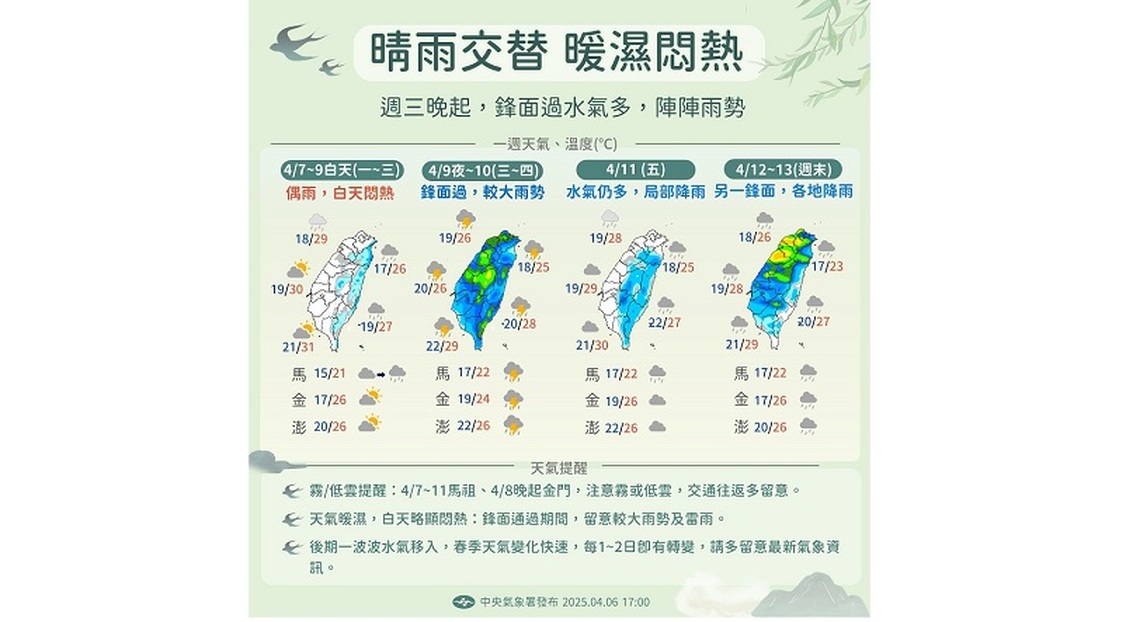今起3天好天氣 週四鋒面通過各地有雨