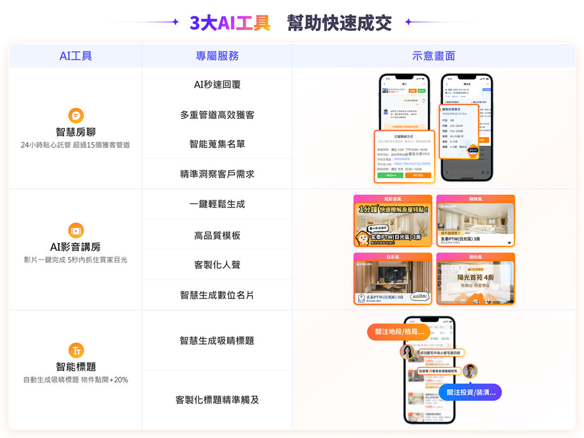 「智慧房聊」、「AI影音講房」、「智能標題」三大AI工具,預計可提升聯絡效率50%。
