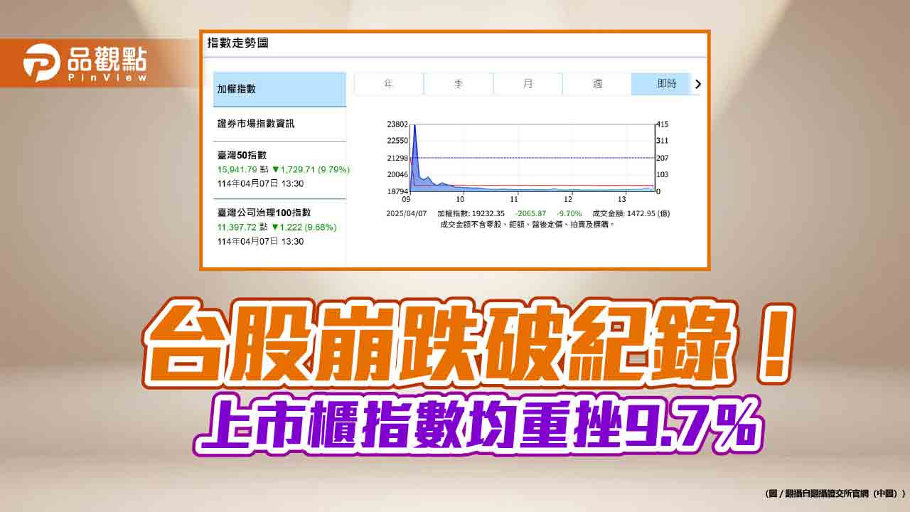 台股暴跌2065點！創史上4項最慘紀錄　分析師憂：跌勢還沒滿足