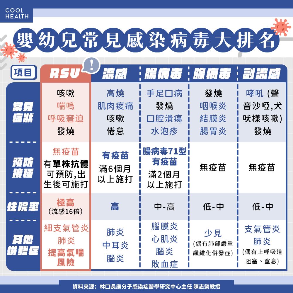 症狀酷似感冒！嬰幼兒染RSV恐致重症「細支氣管炎、氣喘」風險增加，醫籲：預防接種很重要