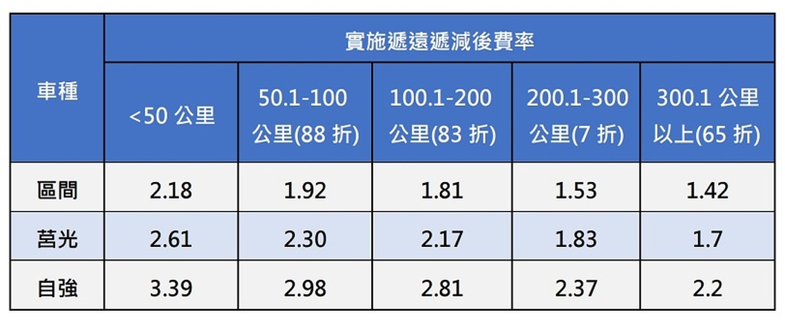 臺鐵票價新制6月上路!短程不調漲、長程遞減最優惠
