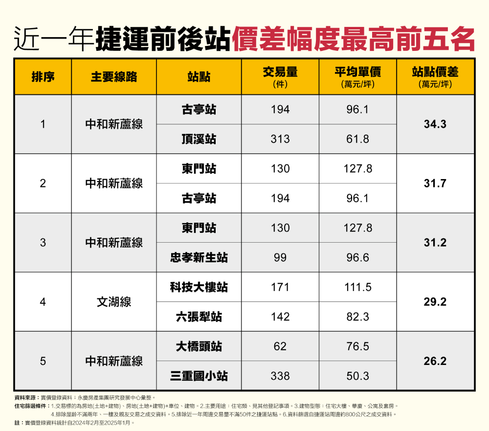 退一站房價海闊天空 永慶曝這兩相鄰捷運站單價相差近35萬 254 cnews207250408a03