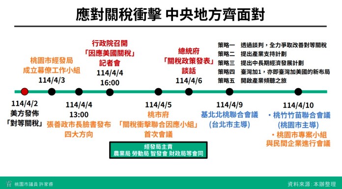 張善政提4方向因應關稅衝擊 許家睿籲推出更具體方案 58 g6f565dqe