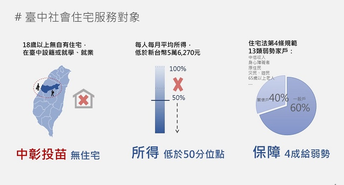 社會住宅大利多!中、彰、投、苗無住宅即可申請台中好宅