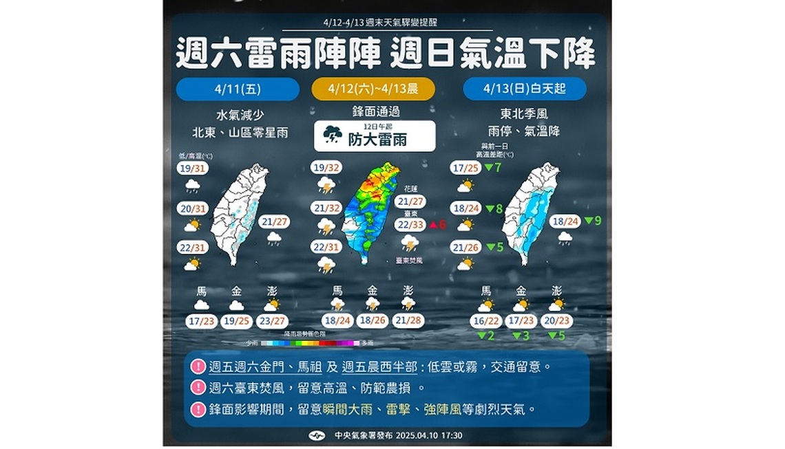 週五轉晴回暖 西半部上看31度