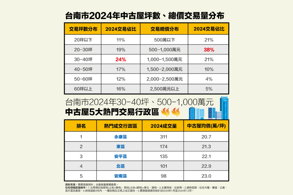 台南人最愛這坪數和總價 永慶曝2024年三大交易熱區 242 cnews207250410a03