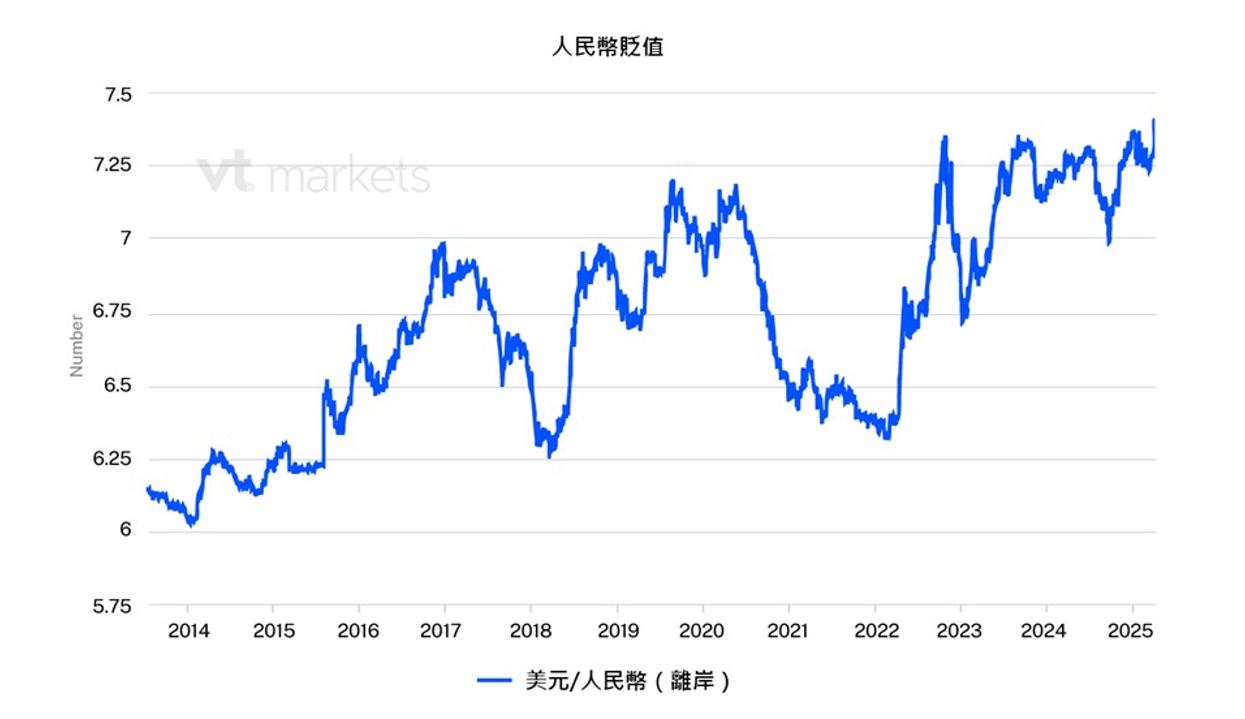 ‌VT Markets解讀中美貿易戰 兩國互征高額關稅引發全球震盪‌