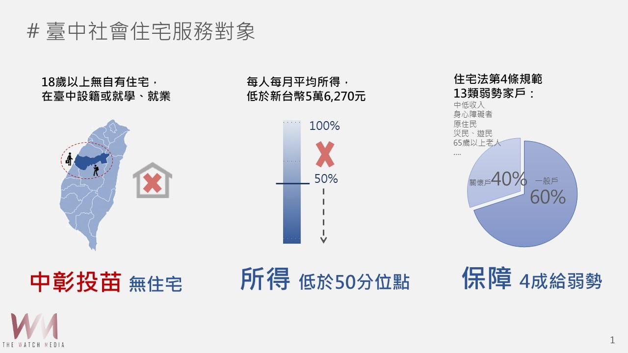 社會住宅大利多！中、彰、投、苗無住宅即可申請台中好宅 - https://www.watchmedia01.com