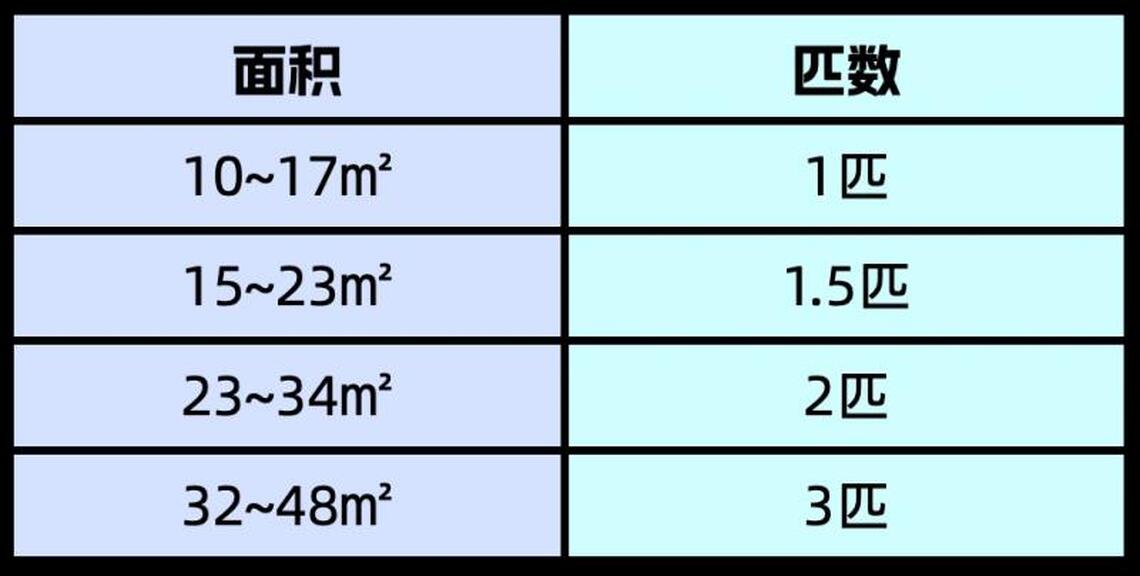 冷氣和「匹」有何關連?大陸用匹(馬力)我們用「噸」