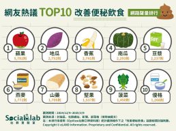 「蘋果」連皮吃、搭配水分最有效 「香蕉」熟度是關鍵 網友熱議TOP10改善便秘飲食 網路聲量排行