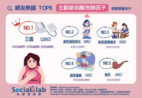 網友熱議TOP5主動脈剝離危險因子 網路聲量排行